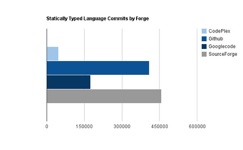 Statically Typed Language Commits by Forge