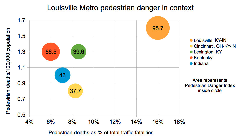 Graph of Louisville Metro pedestrian danger indicators compared with states and regional metros