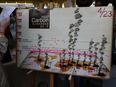 根據綠色市集「碳足跡計算」攤位統計結果，參與民眾的人均碳排約為每年3噸，遠低於台灣目前的人均碳排－12噸。