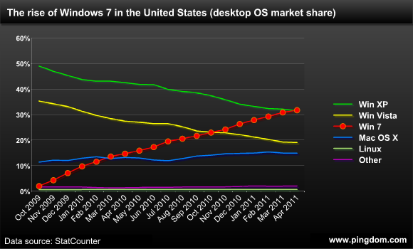 Desktop OS market share over time, United States