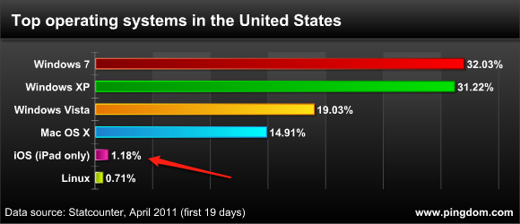 Top operating systems in the United States