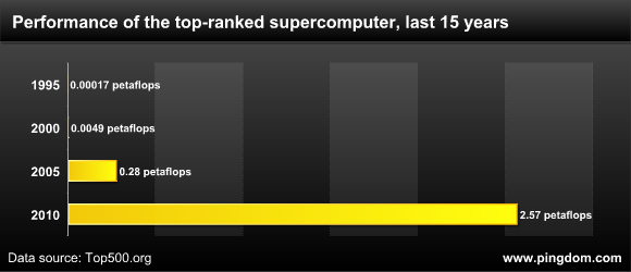 Supercomputing performance over the past 15 years