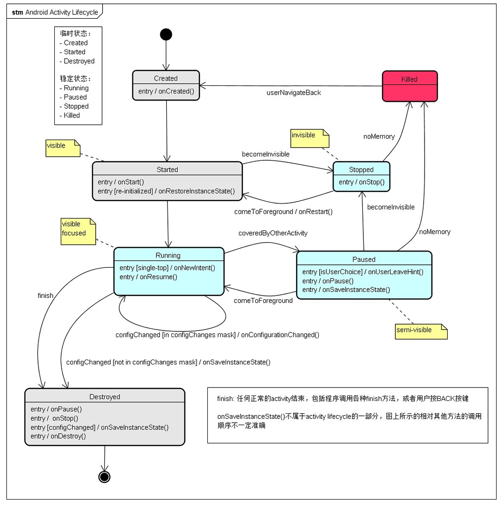 Android activity lifecycle in UML state machine diagram ...