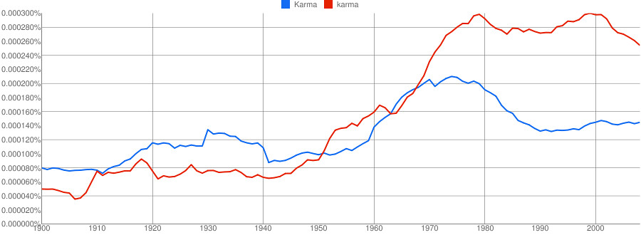 Karma, 1900-2008
