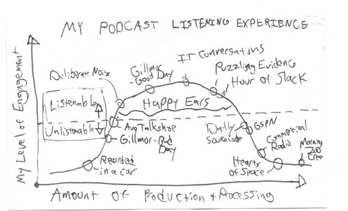 My Podcast Listening Experience