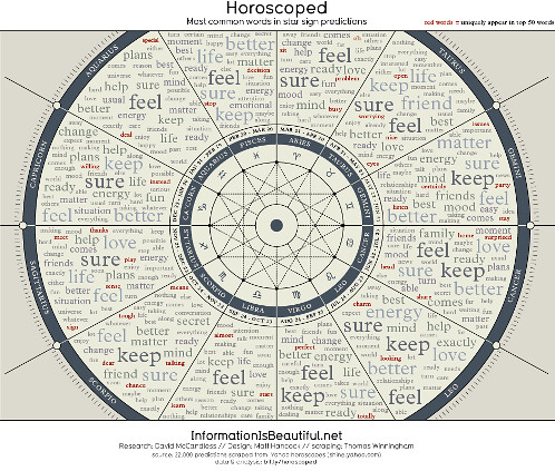 Horoscoped - Information is Beautiful