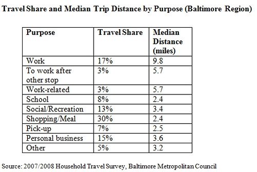 Household travel behavior, Baltimore region