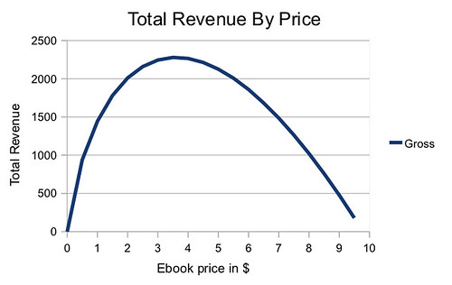 Konrath Data Ebook Revenue Curve