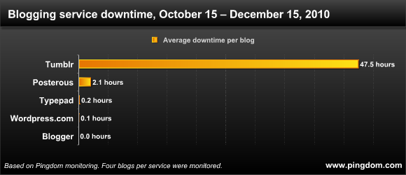 Blogging service downtime