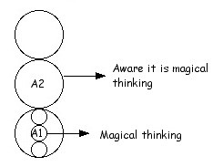 Magical thinking
