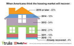 Mortgage rates near record lows, potential homebuyers difficult to get a mortgage - Infographic: When Americans Think the Housing Market Will Recover