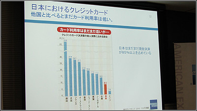 日本のクレジットカード利用率は低い
