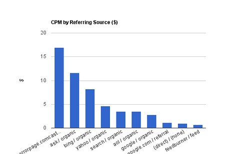 Google AdSense CPM Rates by Referrer