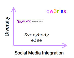 competitive landscape: diversity and social media integration with qw3ries at the top right