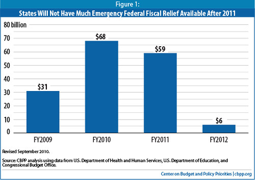 Federal Aid to States FY2009 - FY 2012