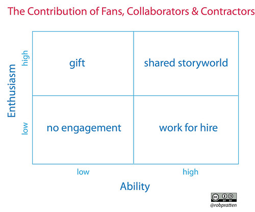 The Contribution of Fans, Collaborators and Contractors