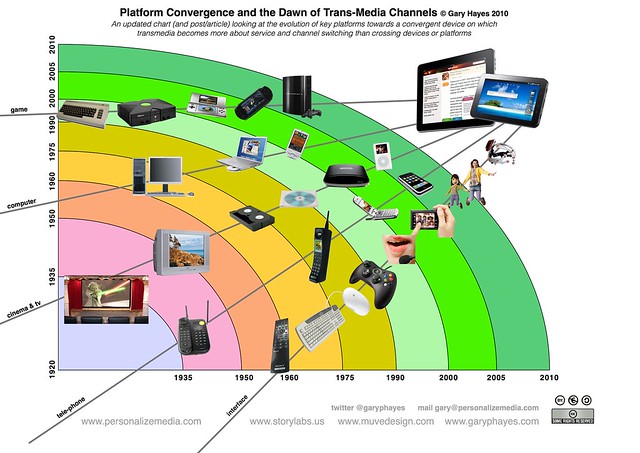 Platform Convergence and the Dawn of Trans-Media Channels
