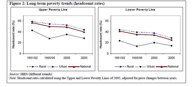 Long term poverty trend