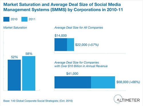 Social Media Management Systems: Market Saturation and Deal Sizes for 2010-2011