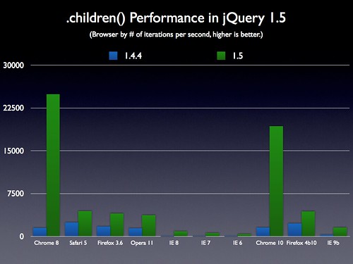 .children() Performance in jQuery 1.5