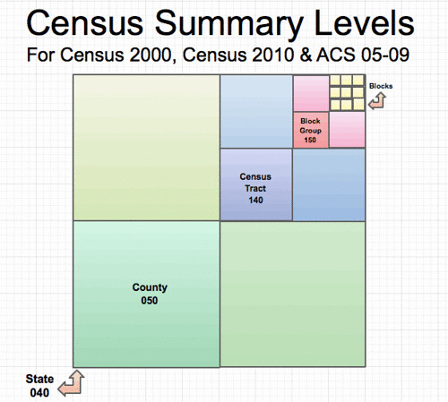 Census Summary Levels