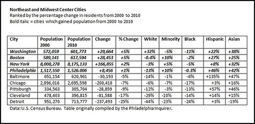 Northeast and Midwest Center Cities Ranked by the percentage change in residents from 2000 to 2010