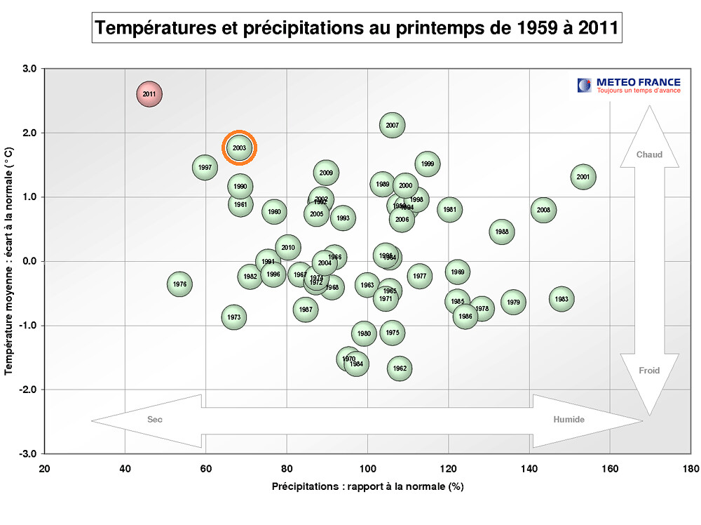 températures et précipitations au printemps en France depuis 1959 météopassion