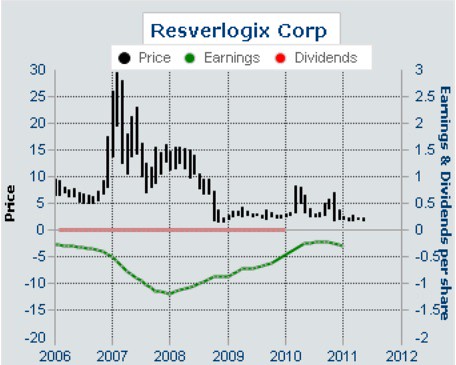 Resverlogix Corp, 