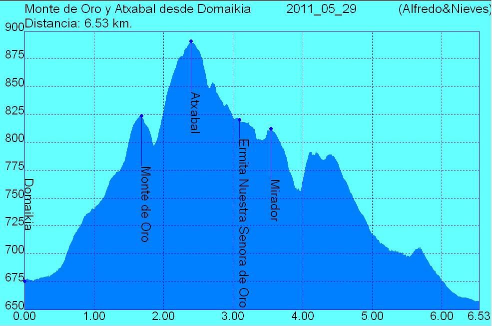 Perfil 2011_05_29 Monte de Oro y Atxabal desde Domaikia