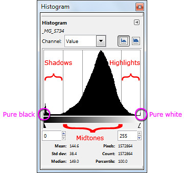Different parts of a histogram. The photo is well-exposed.
