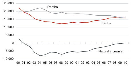 Births, deaths and natural increase, 1990–2010 (Estonia)