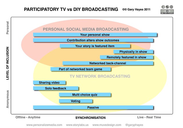 The Gamification of Social TV