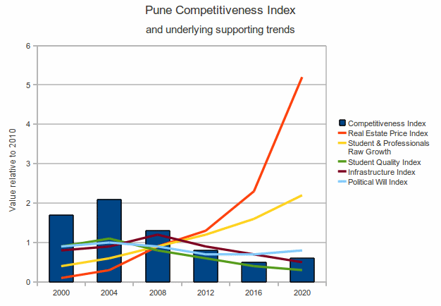 Pune Competitiveness Index