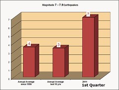 Average Richter 7 Earthquakes