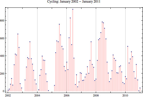 Cycling 2011-02