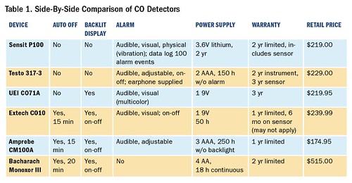 Table 1. Side-By-Side Comparison of CO Detectors