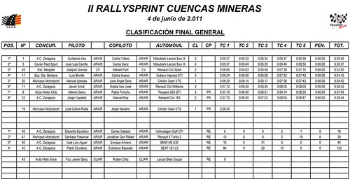 Clasificacion Rallysprint Cuencas Mineras 2011