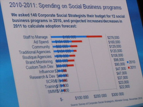 spending in social business programs