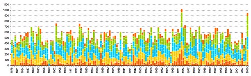 historical rainfall by year
