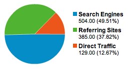 Traffic Sources Overview - Google Analytics