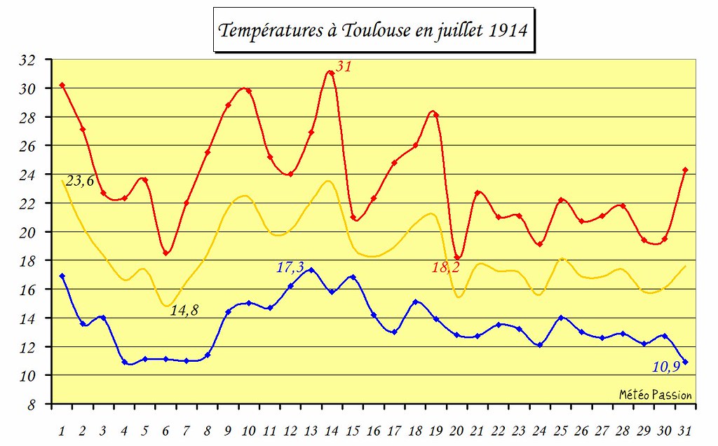 températures minimales, maximales et moyennes à Toulouse en juillet 1914