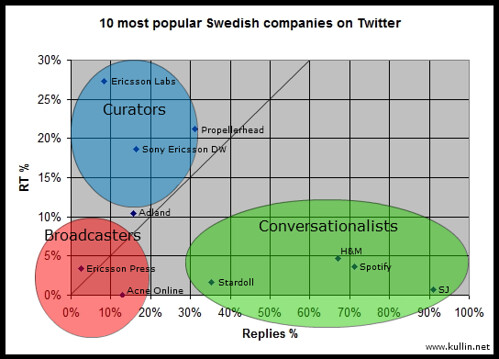 Twitter graph