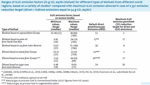 ILUC emission factors
