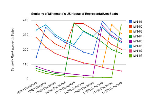 Seniority of Minnesota's House of Representative Seats