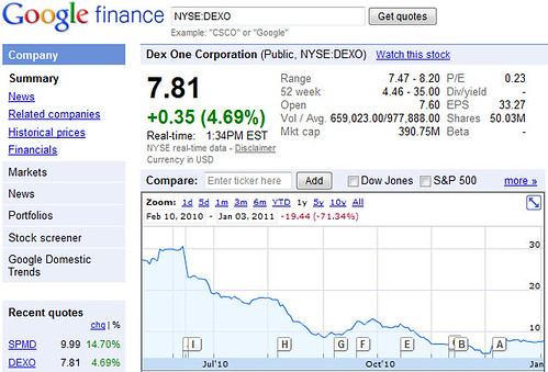 Dex One Corporation Stock Performance
