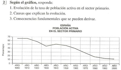 Evolución de la Población activa 1900-2000