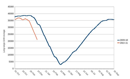 UK long range gas storage 2008-9 and 2009-10