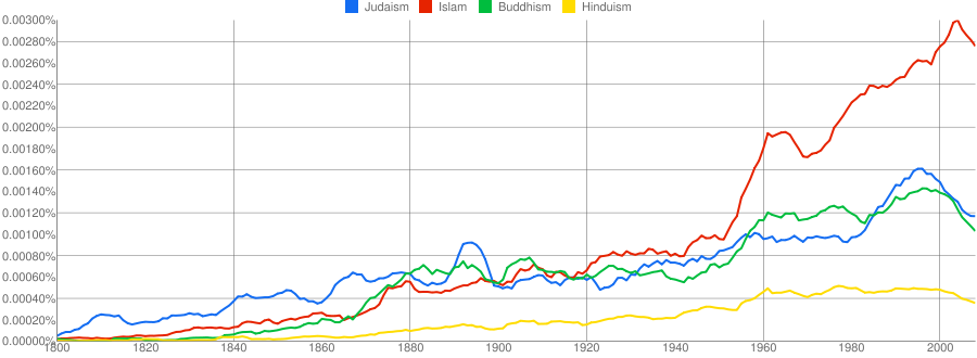 Judaism, Islam, Buddhism, Hinduism