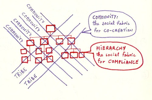 community vs hierarchy
