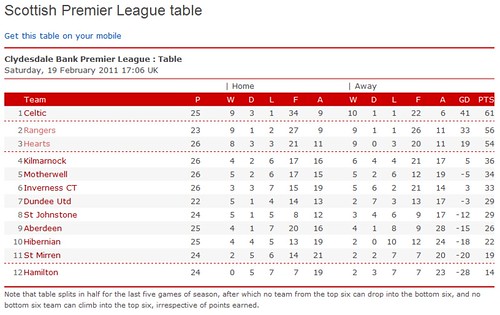 Screenshot of Scottish Premiere League Table